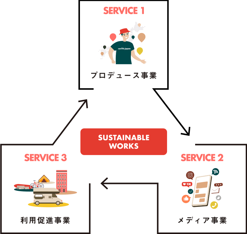SUSTAINABLE WORKS